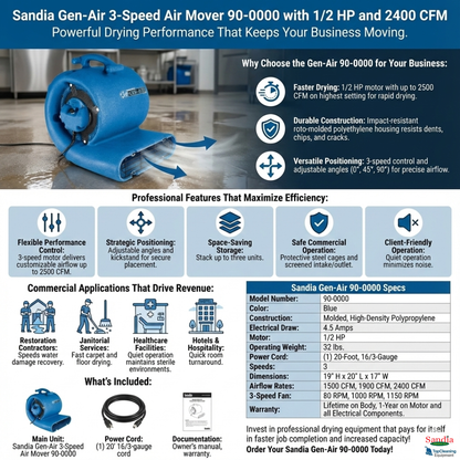 Sandia Gen-Air 3-Speed Air Mover 90-0000 with 1/2 HP and 2400 CFM infographic with sandia logo and topcleaningequipment