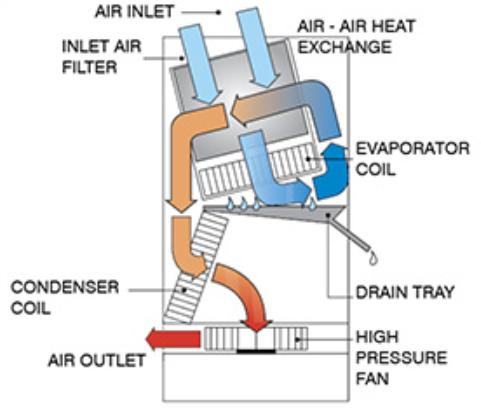 EBAC Orion RM40 Series Dehumidifier (11270GR-US)